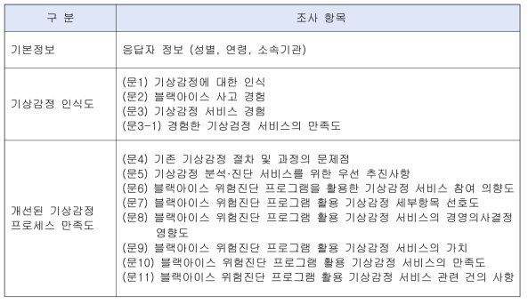 설문조사 조사항목 구성