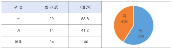 응답자 성별