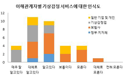 이해관계자별 기상감정 서비스에 대한 인식도