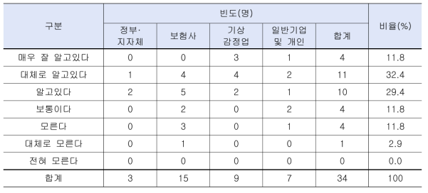 이해관계자별 기상감정 서비스에 대한 인식도