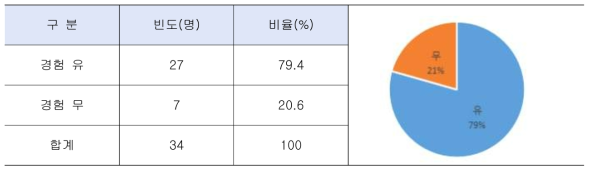 기상감정 서비스 경험