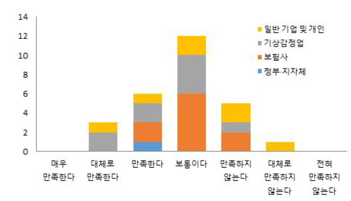 이해관계자별 기존 기상감정 서비스에 대한 만족도