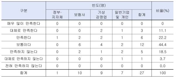 이해관계자별 기존 기상감정 서비스에 대한 만족도