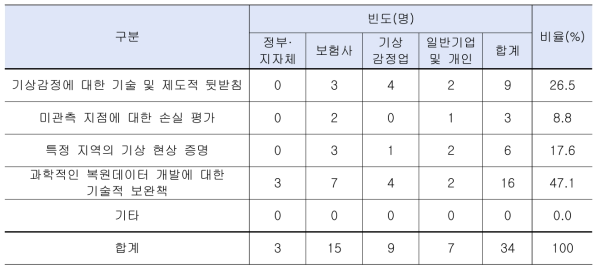 이해관계자별 기상감정 분석·진단 서비스를 위한 우선 추진사항