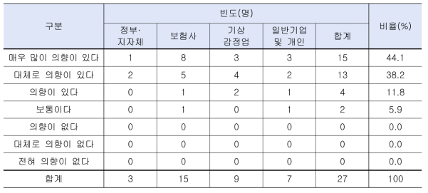 이해관계자별 블랙아이스 위험진단 프로그램을 활용한 기상감정 서비스를 받아 볼 의향도