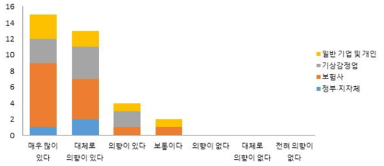 이해관계자별 블랙아이스 위험진단 프로그램을 활용한 기상감정 서비스를 받아 볼 의향도