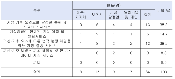 이해관계자별 블랙아이스 위험진단 프로그램 활용 기상감정 서비스의 선호 항목