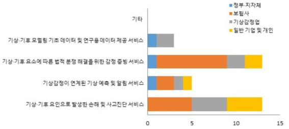 이해관계자별 블랙아이스 위험진단 프로그램 활용 기상감정 서비스의 선호 항목