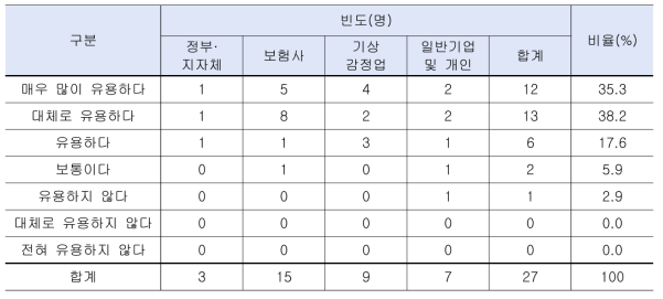 이해관계자별 블랙아이스 위험진단 프로그램을 활용한 기상감정 서비스의 사업 활용도