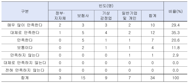 이해관계자별 블랙아이스 위험진단 프로그램을 활용한 기상감정 서비스의 전반적인 만족도