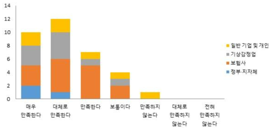 이해관계자별 블랙아이스 위험진단 프로그램을 활용한 기상감정 서비스에 대한 비용 지불 의향