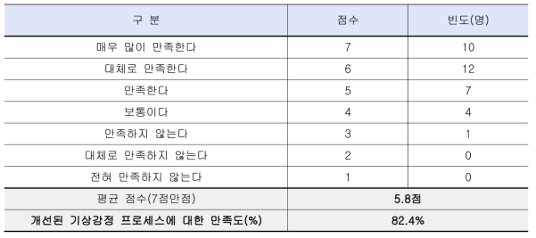 블랙아이스 위험진단 프로그램을 활용한 기상감정 서비스의 전반적인 만족도 점수