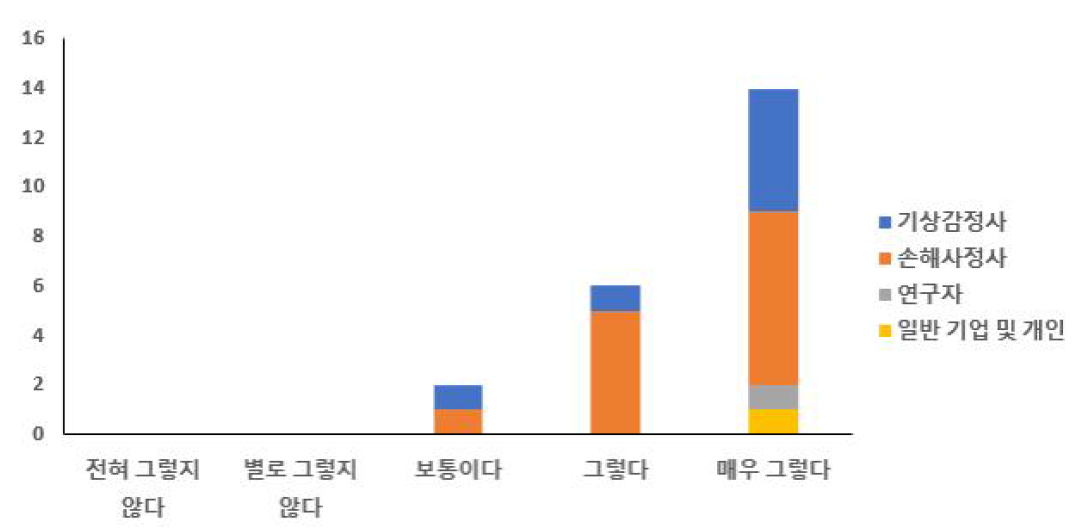 프로그램의 유용성