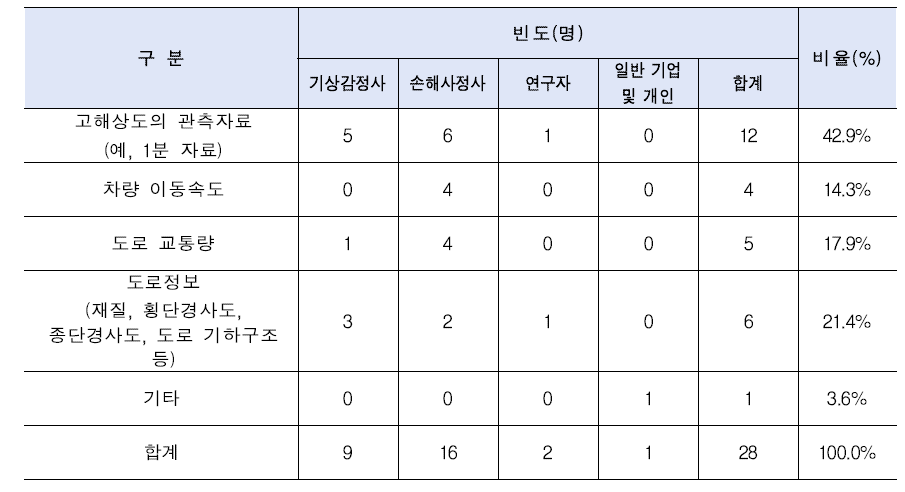 프로그램에 추가되어야 하는 자료 및 정보