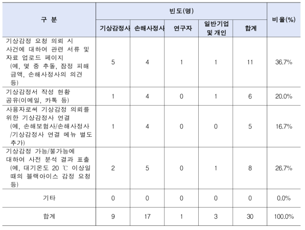 프로그램의 보완점