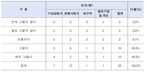 응답자의 사업 및 연구에 프로그램 활용 의사