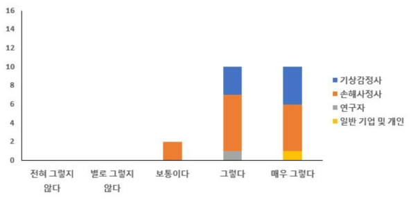 응답자의 사업 및 연구에 프로그램 활용 의사