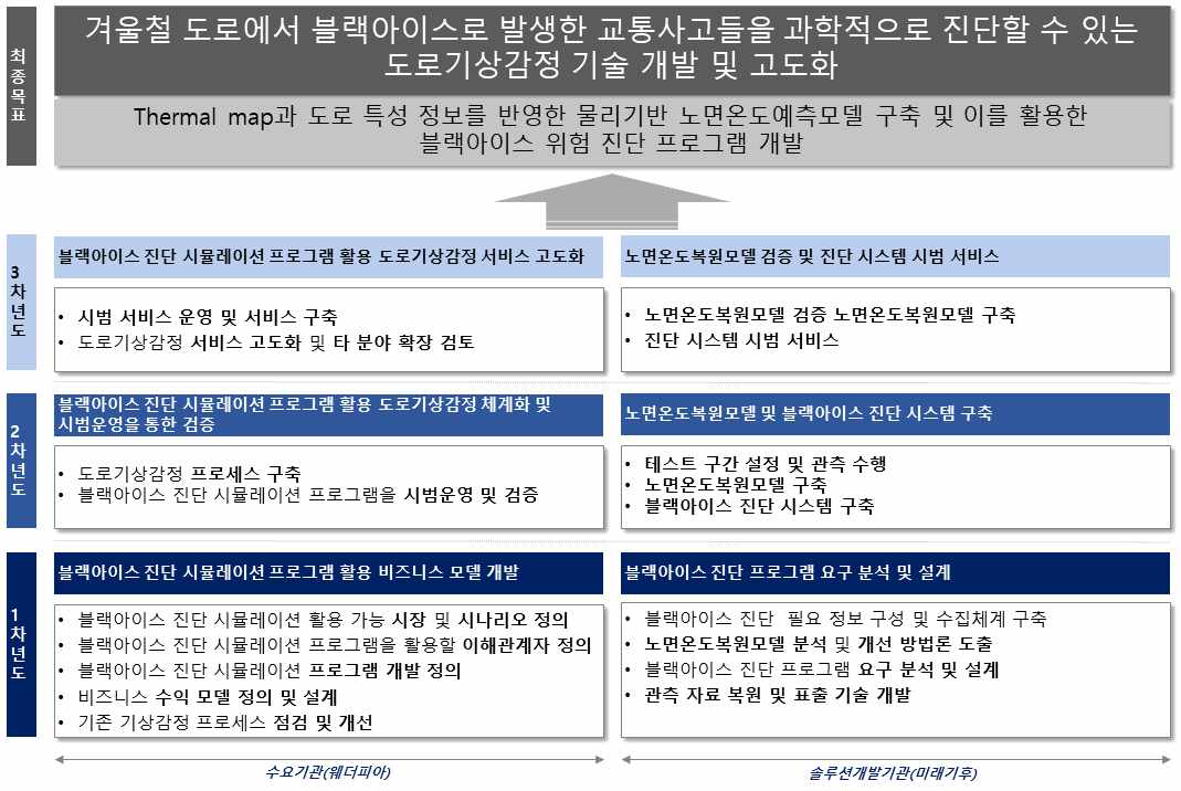 본 연구개발의 최종 목표 및 연차별 세부 목표 Flow Chart