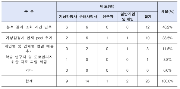 추가되어야 하는 서비스