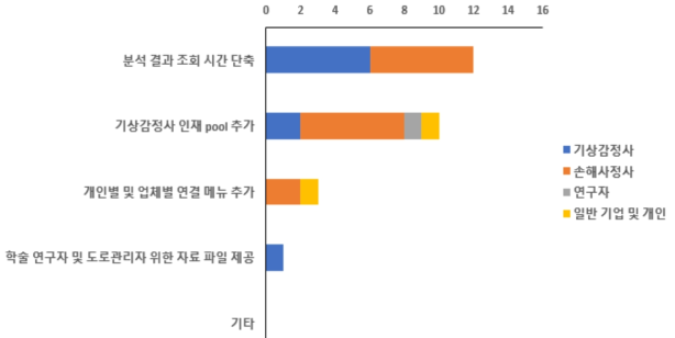 추가되어야 하는 서비스