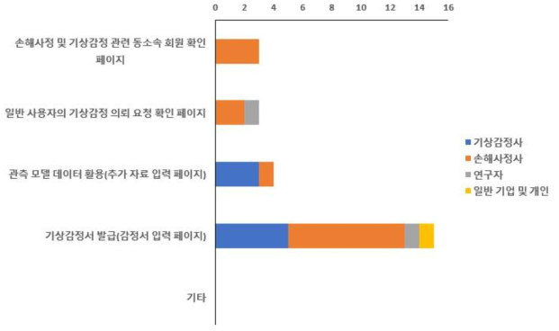 특정 서비스를 유료로 전환 시의 활용 의사