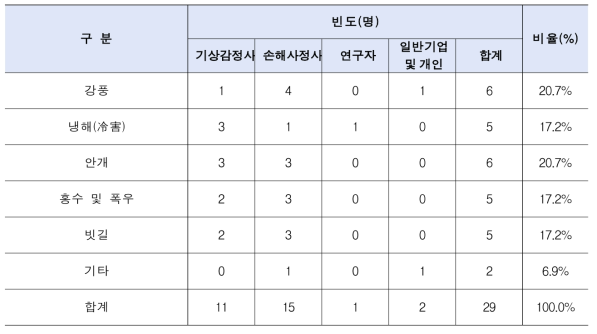 기상감정 서비스 확장