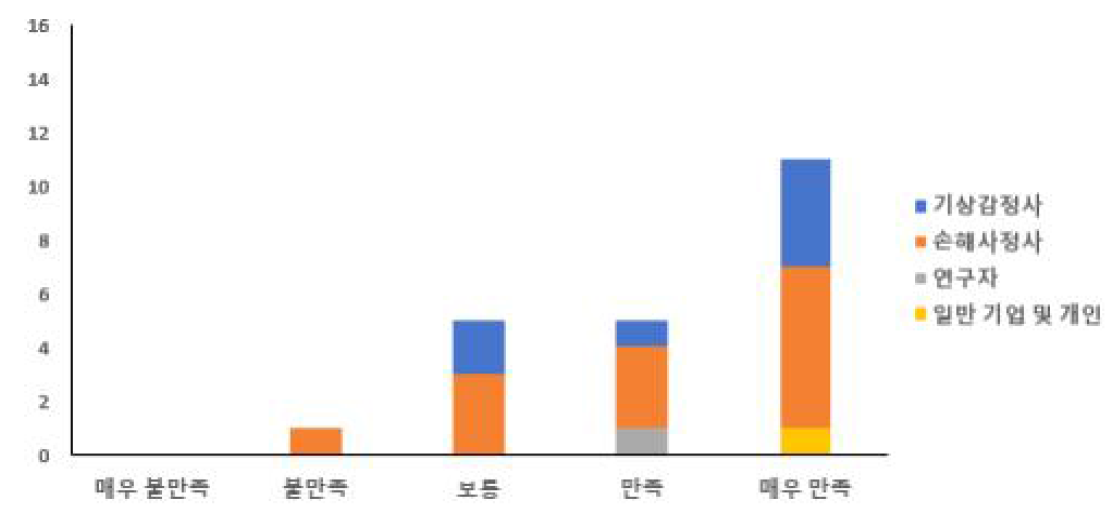 현 프로그램에 대한 전반적인 만족도