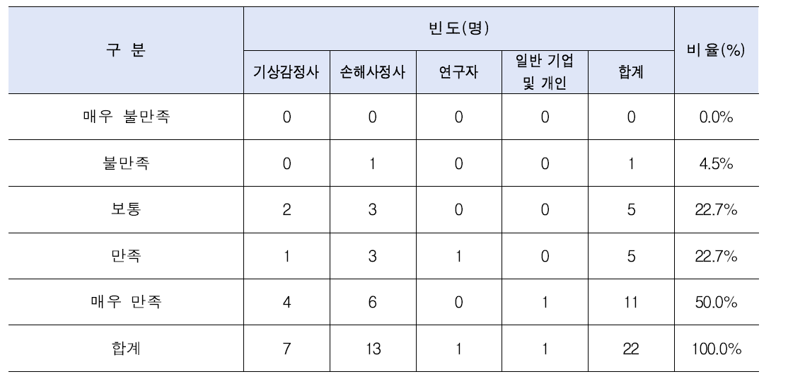 현 프로그램에 대한 전반적인 만족도(빈도 및 비율)