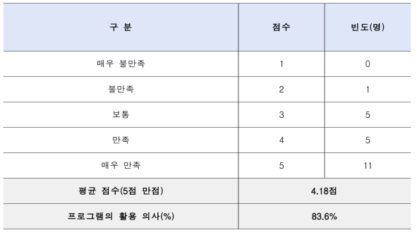 현 프로그램에 대한 전반적인 만족도(점수)