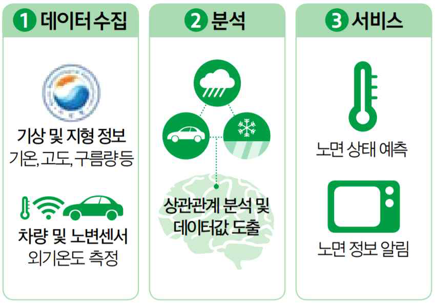 현대건설의 ‘차량정보 이용 노면상태 예측시스템’