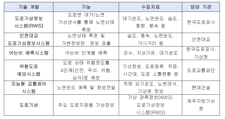 국내 도로 기상 정보 시스템 및 도로 기상 관련 기술 개발 현황