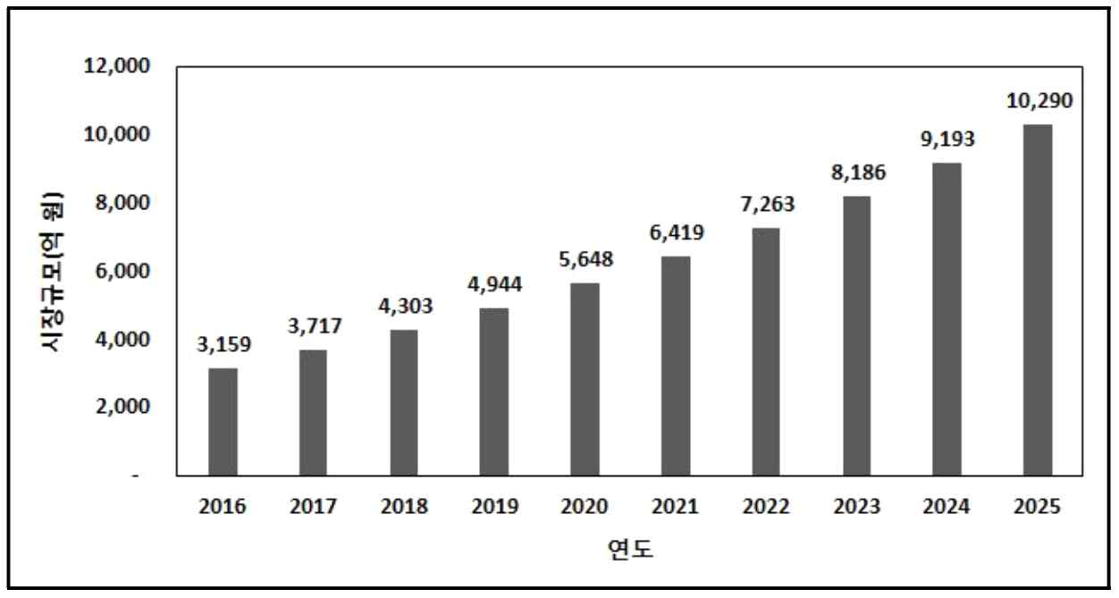 날씨보험 시장규모 분석결과 (출처: 보험개발원, 2017)