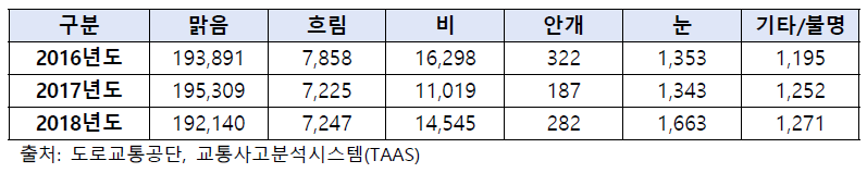 최근 3년간 기상상태별 교통사고 발생건수