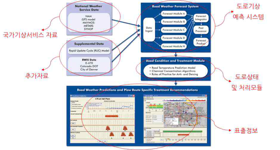 MDSS 구성요소 (출처: The U.S. Federal Highway Administration winter road Maintenance Decision Support System (MDSS): Recent enhancements & refinements, SIRWEC, 2008)