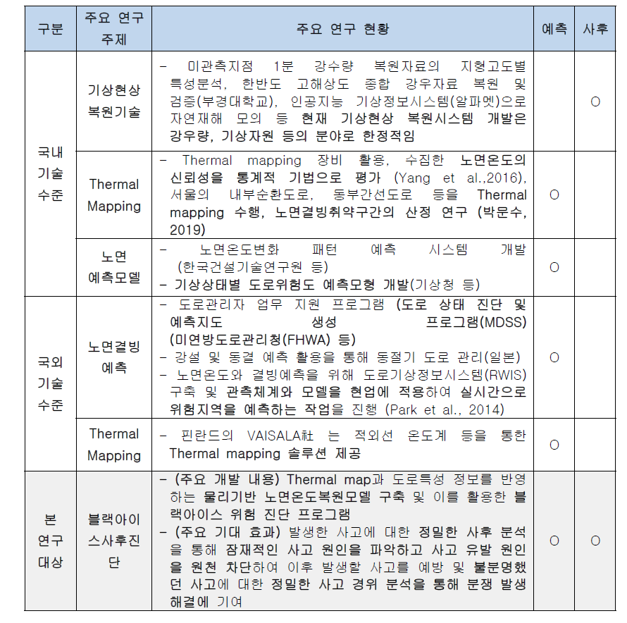 국내외 유사 연구 기술 분석