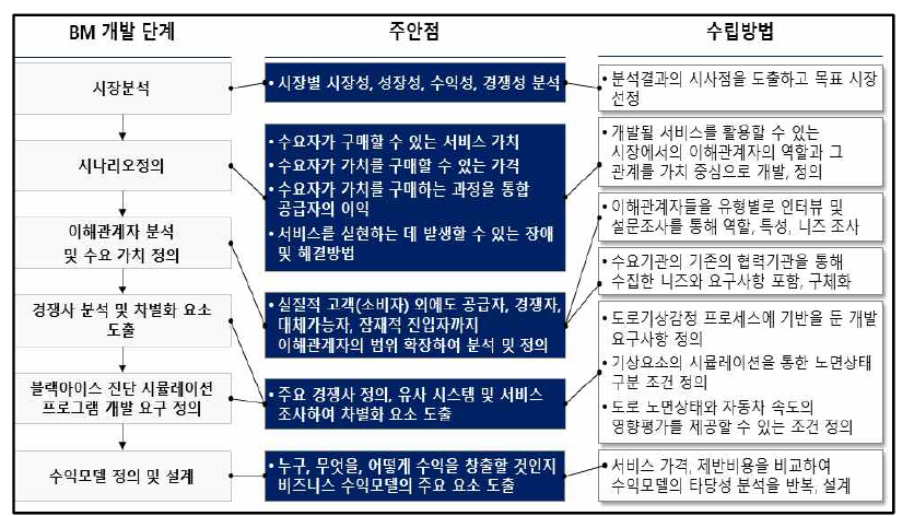 BM 개발의 단계별 주안점 및 수립 방법