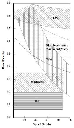 노면상태와 차량속도에 대한 마찰(김상엽 등, 2015)