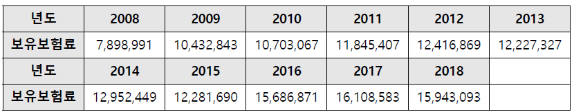 2008 ~ 2018년 원수보유보험료(단위: 백만원)(자료출처: 보험개발원)