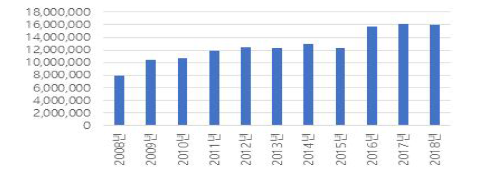 2008 ~ 2018년 원수보유보험료 변화(단위: 백만원) (자료출처: 보험개발원)