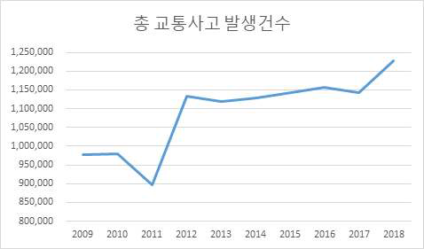 10년간(2009~2018년) 총 교통사고 발생건수 변화 (자료출처: TAAS)