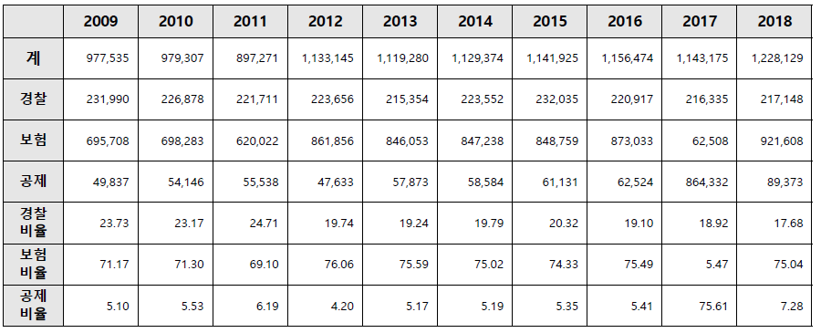 10년간(2009~2018년) 총 교통사고 발생건수 분류(자료출처: TAAS)