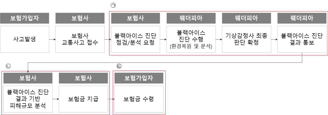 BM 시나리오의 교통사고 보험금 처리 절차