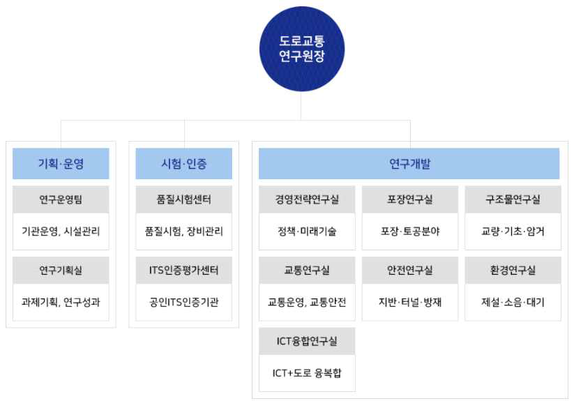 도로교통연구원 조직도(출처: 도로교통연구원 홈페이지, 2020)