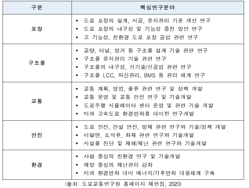 도로교통연구원의 연구분야