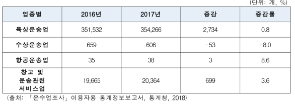 운수업 업종별 기업체수 현황