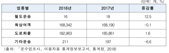 육상운송업 업종별 기업체수 현황