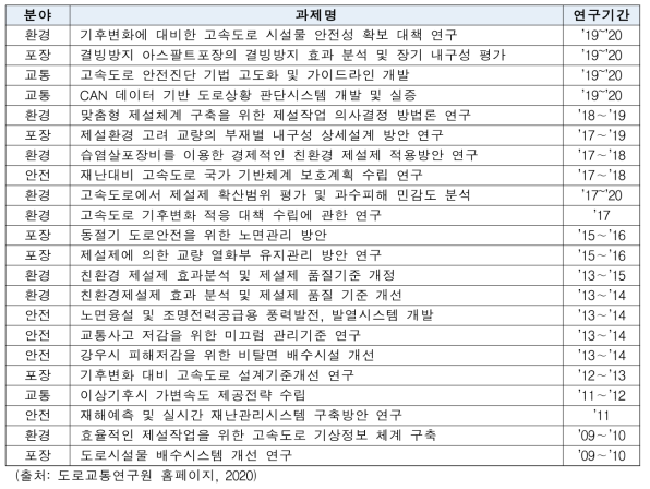 도로교통연구원의 환경부문 R&D 사업 추진현황