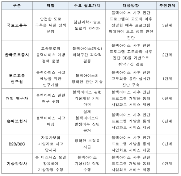 비즈니스의 주요 고객별 필요가치 정의 및 추진계획