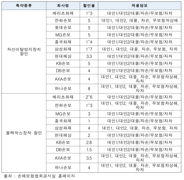 차선이탈방지장치 할인 및 블랙박스 장착 할인 특약