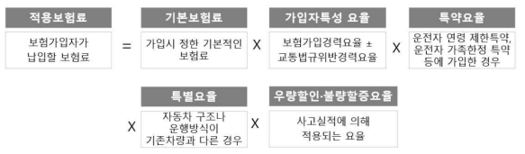 자동차보험 적용보험료 산정식